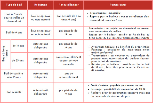 Les différents types et démarches